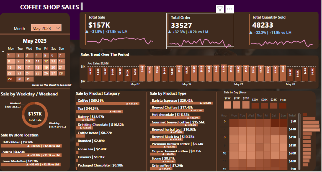 Coffee Sales Dashboard